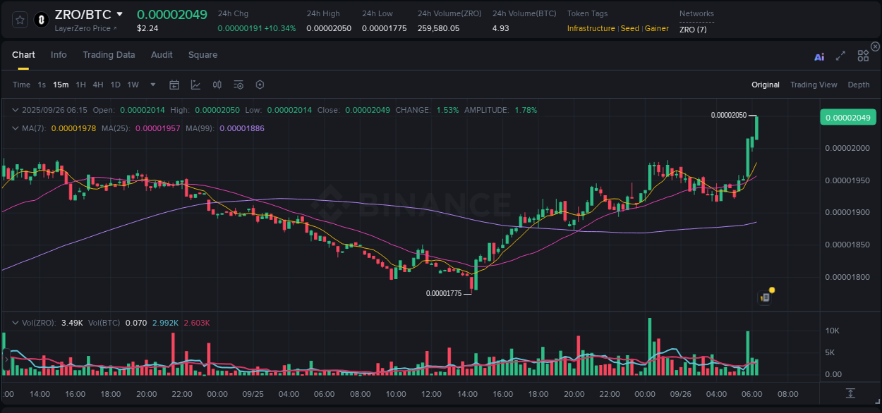 Market analysis: ZRO pump on Binance at 26 September 2025, 06:20