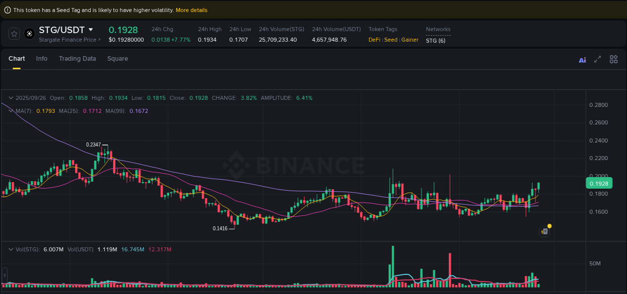 Binance pump overview for STG, captured at 26 September 2025, 06:21