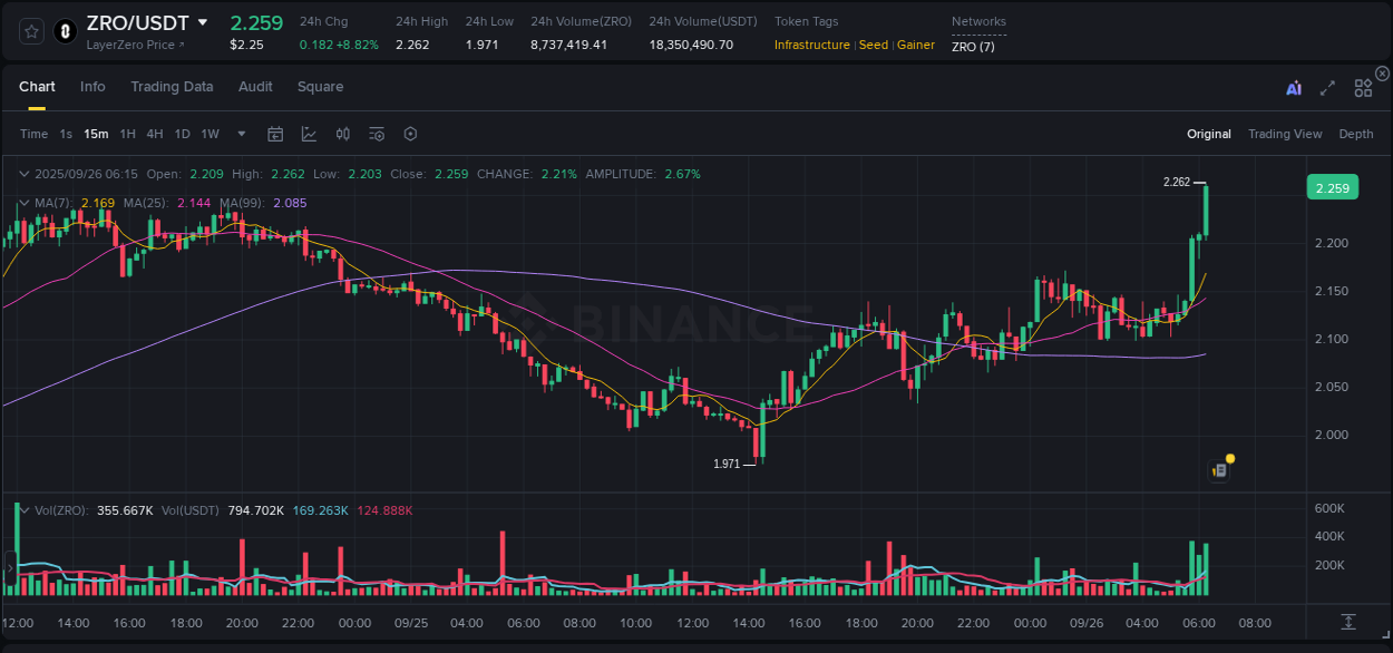 Detailed analysis of ZRO's price surge on Binance, 26 September 2025, 06:24
