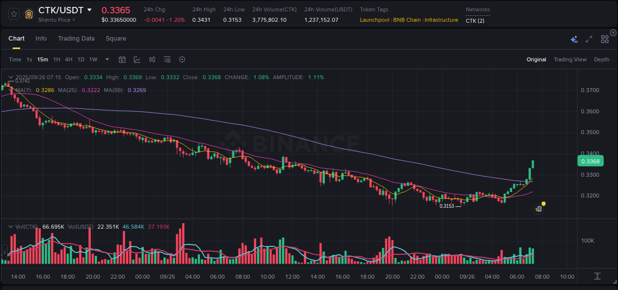 Crypto market report: CTK pump on Binance, 26 September 2025, 07:24