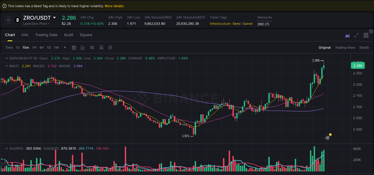 Binance trading data for ZRO pump, 26 September 2025, 07:38