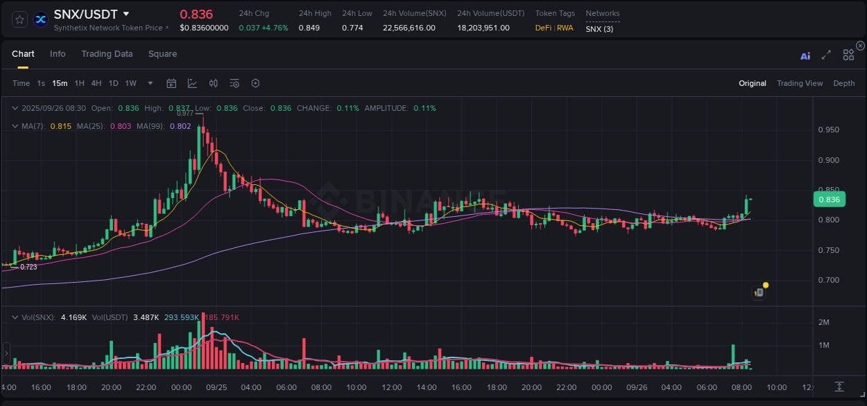 Trading data insight: SNX pump report from Binance, 26 September 2025, 08:30