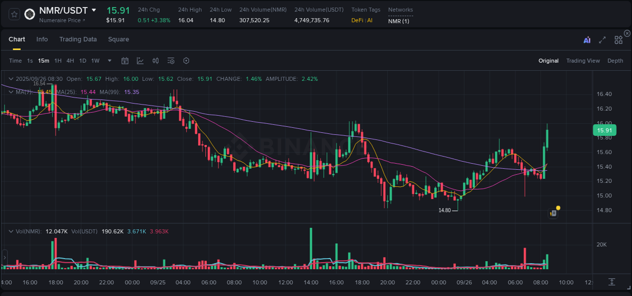 Crypto price movement update: NMR on Binance, 26 September 2025, 08:38