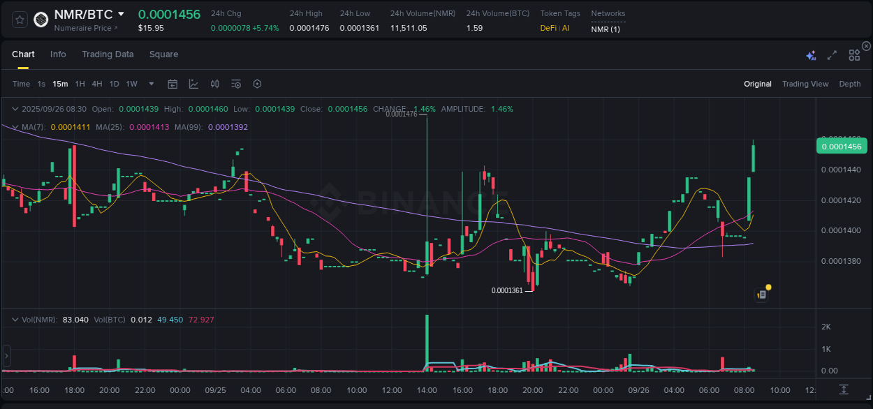 Crypto market update: NMR pump on Binance, 26 September 2025, 08:39