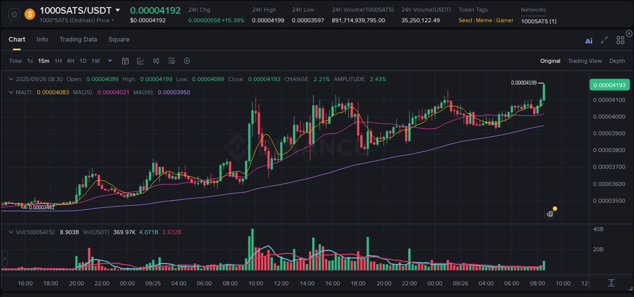 Binance pump statistics for 1000SATS at 26 September 2025, 08:43