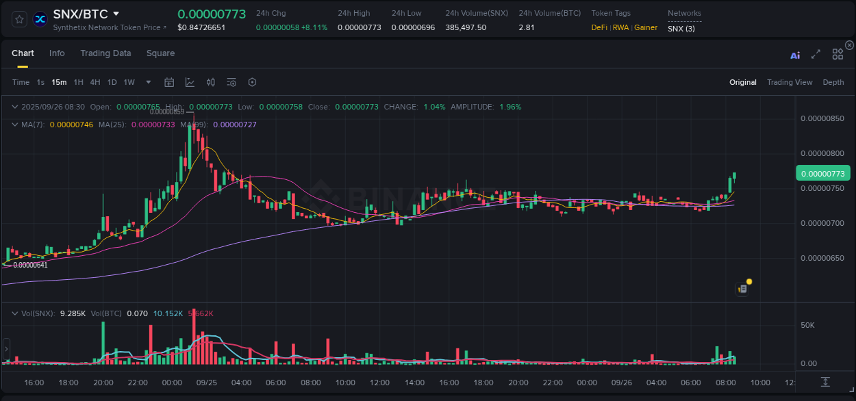 Binance pump data for SNX at 26 September 2025, 08:44