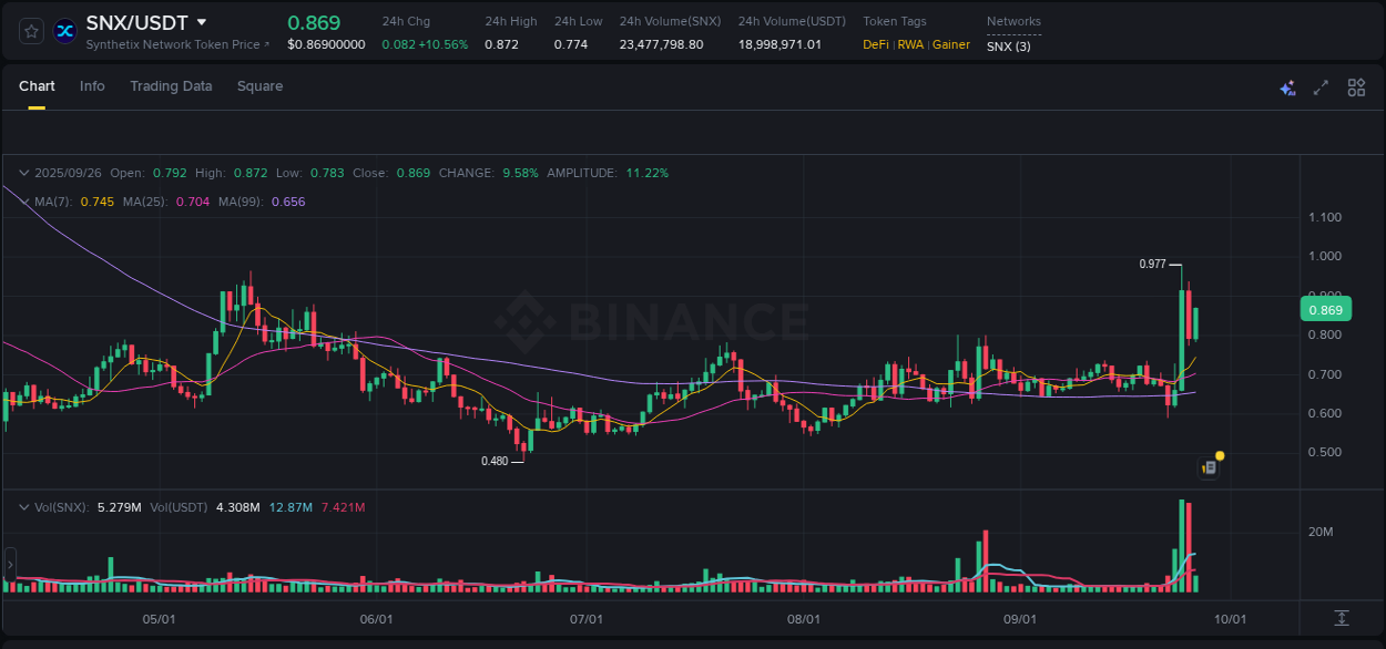 Live report of SNX pump on Binance, 26 September 2025, 09:02