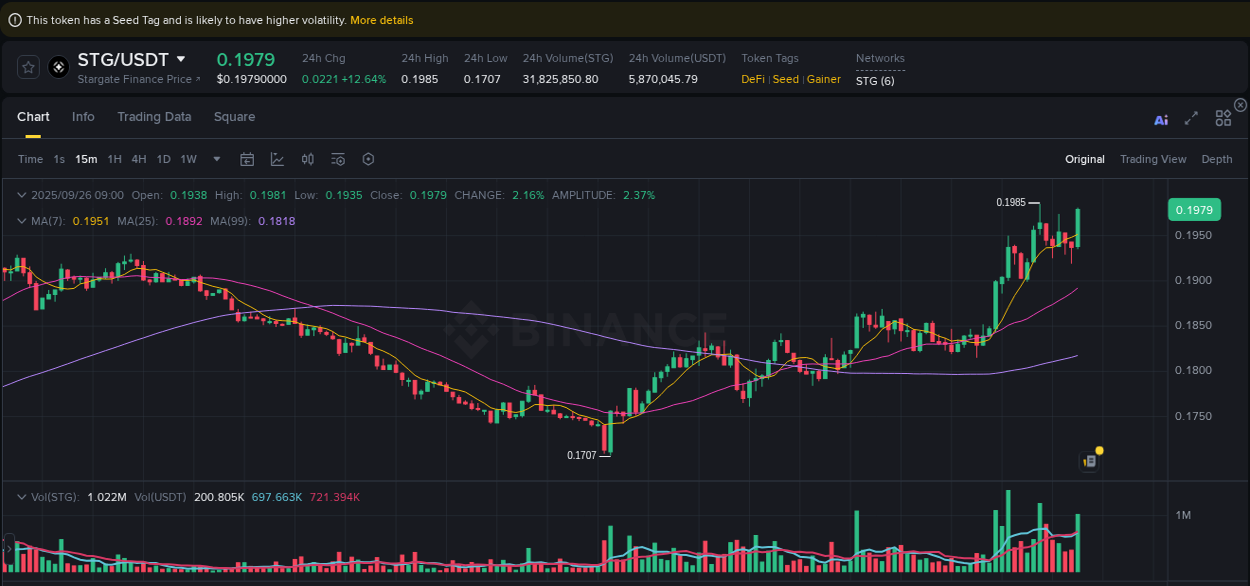 Crypto trading analysis: STG pump on Binance, 26 September 2025, 09:08