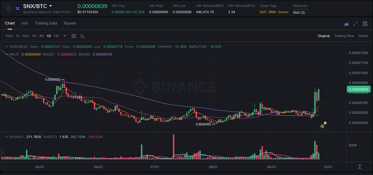 Crypto trading report: SNX pump on Binance, 26 September 2025, 09:28