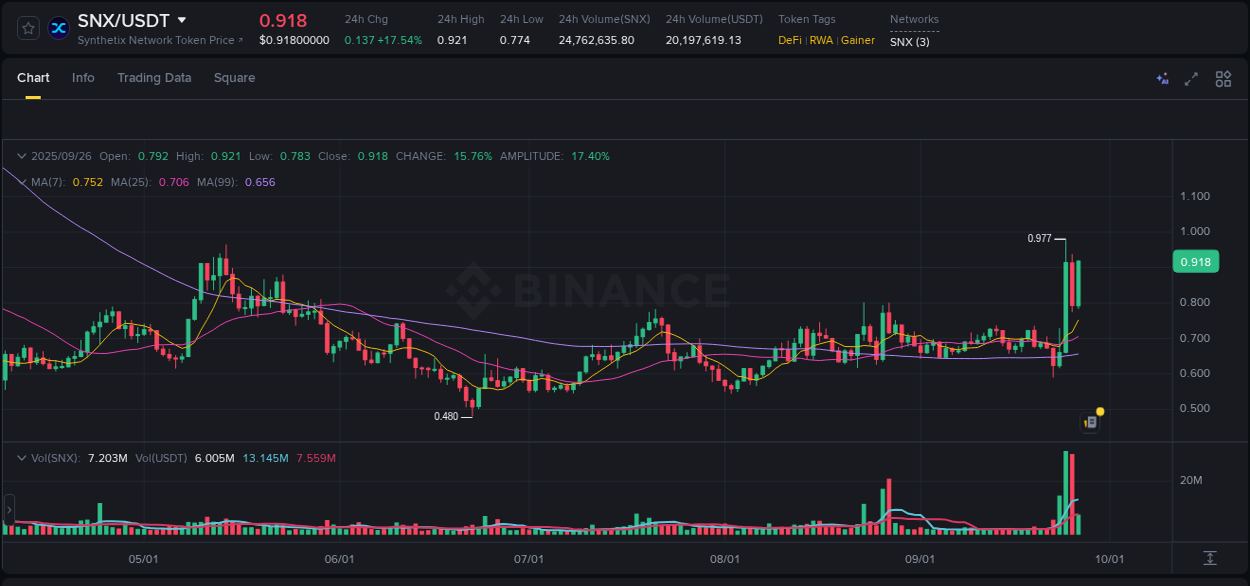 Binance exchange trading report for SNX, 26 September 2025, 09:29