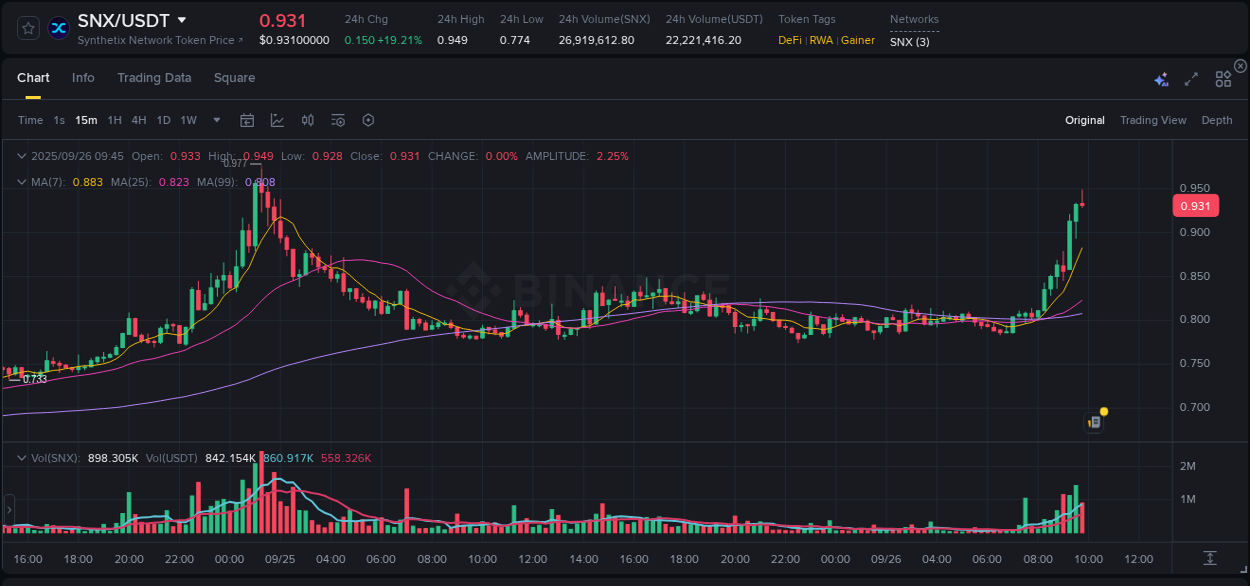 Market dynamics report: SNX on Binance at 26 September 2025, 09:50