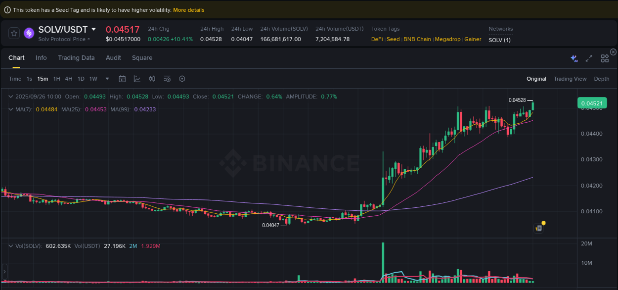Crypto pump data analytics for SOLV on Binance, 26 September 2025, 10:06