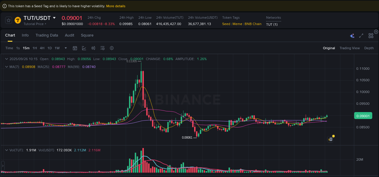 Pump report for TUT on Binance at 26 September 2025, 10:21