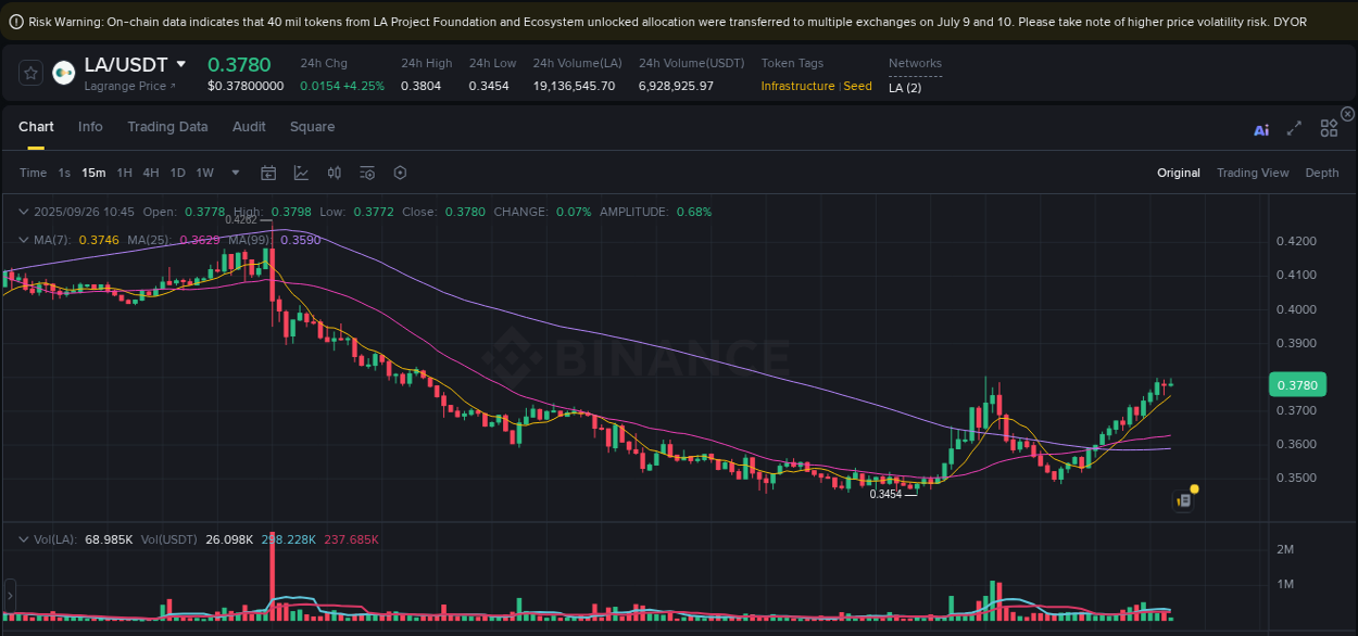 LA price movement analysis on Binance, 26 September 2025, 10:50