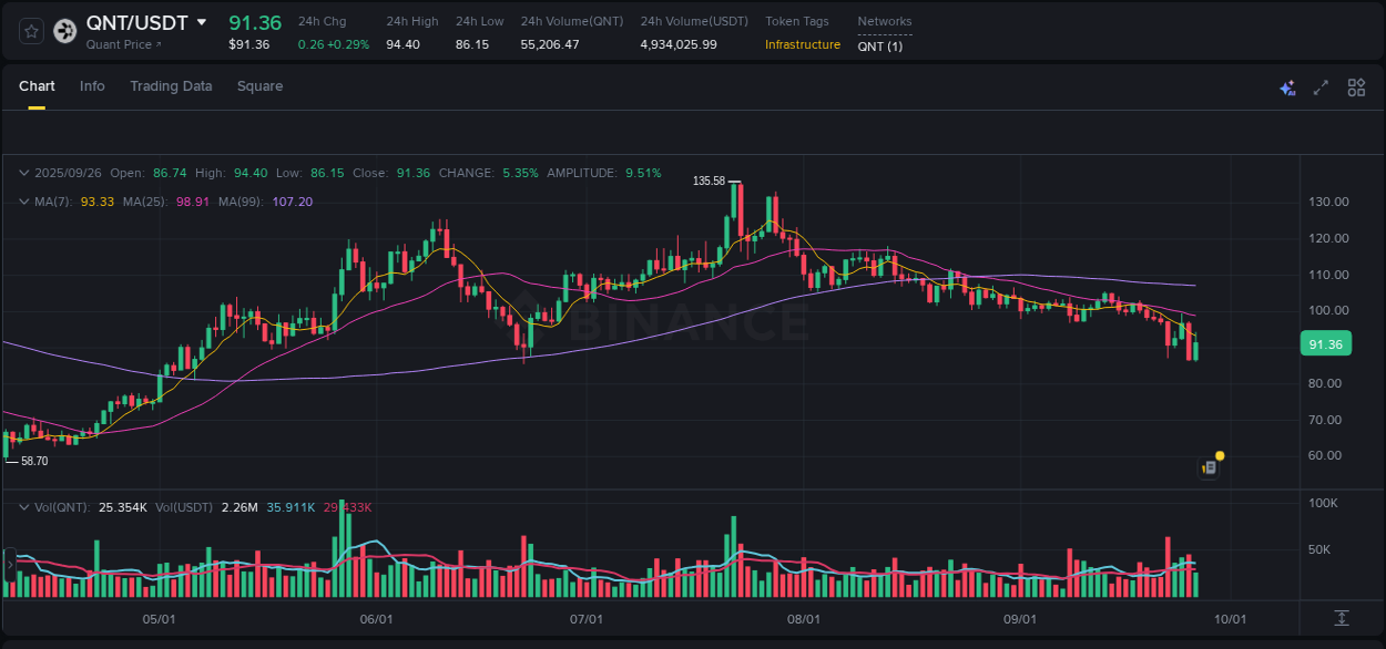 Trading data for QNT pump on Binance, 26 September 2025, 11:04