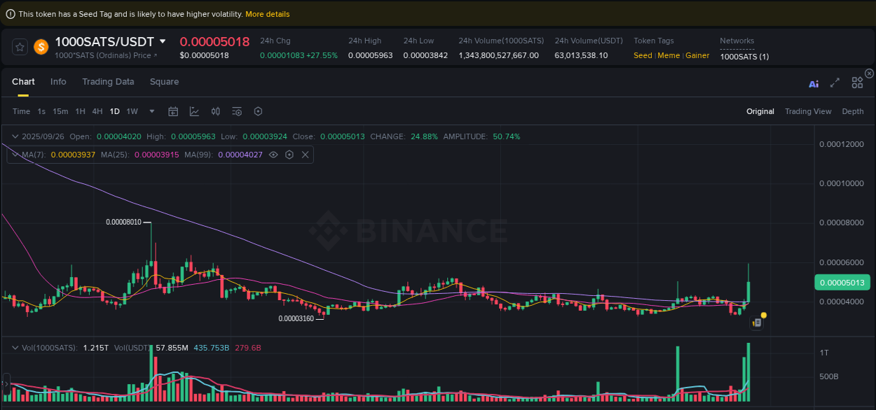 Binance trading report for 1000SATS pump, 26 September 2025, 20:57