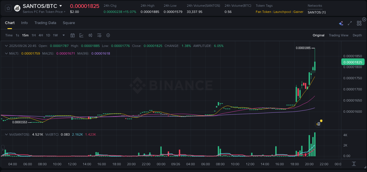 SANTOS price surge report from Binance, timestamp: 26 September 2025, 20:58