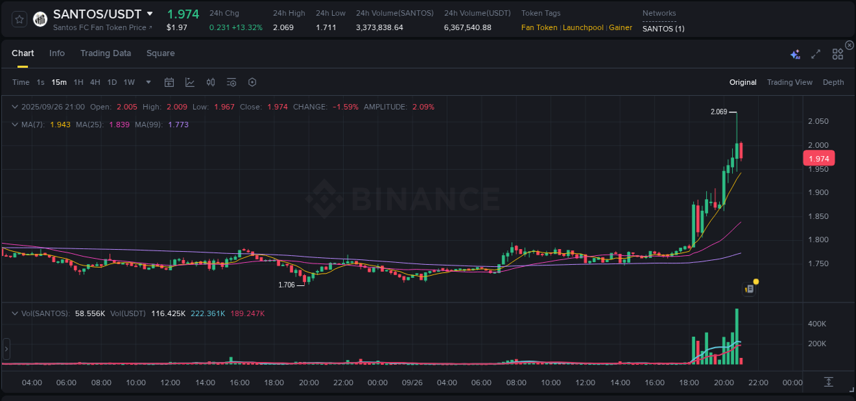Market analysis: SANTOS pump on Binance at 26 September 2025, 21:02