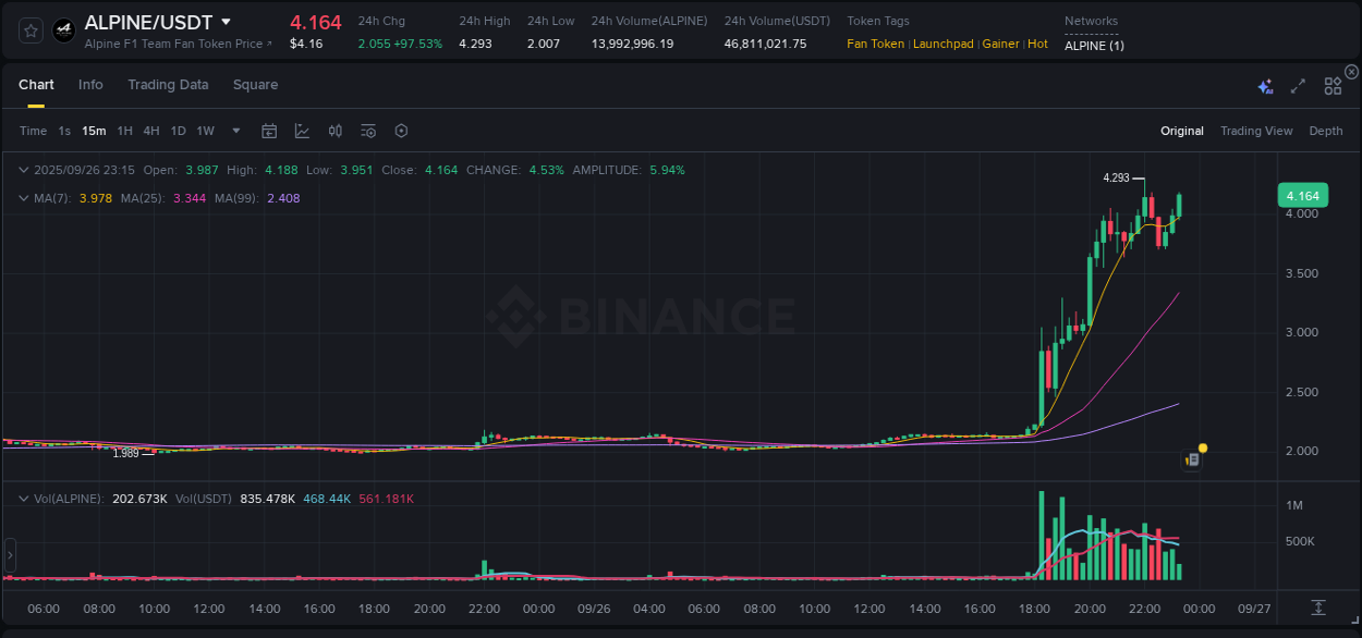 Report of ALPINE pump on Binance at 26 September 2025, 23:17