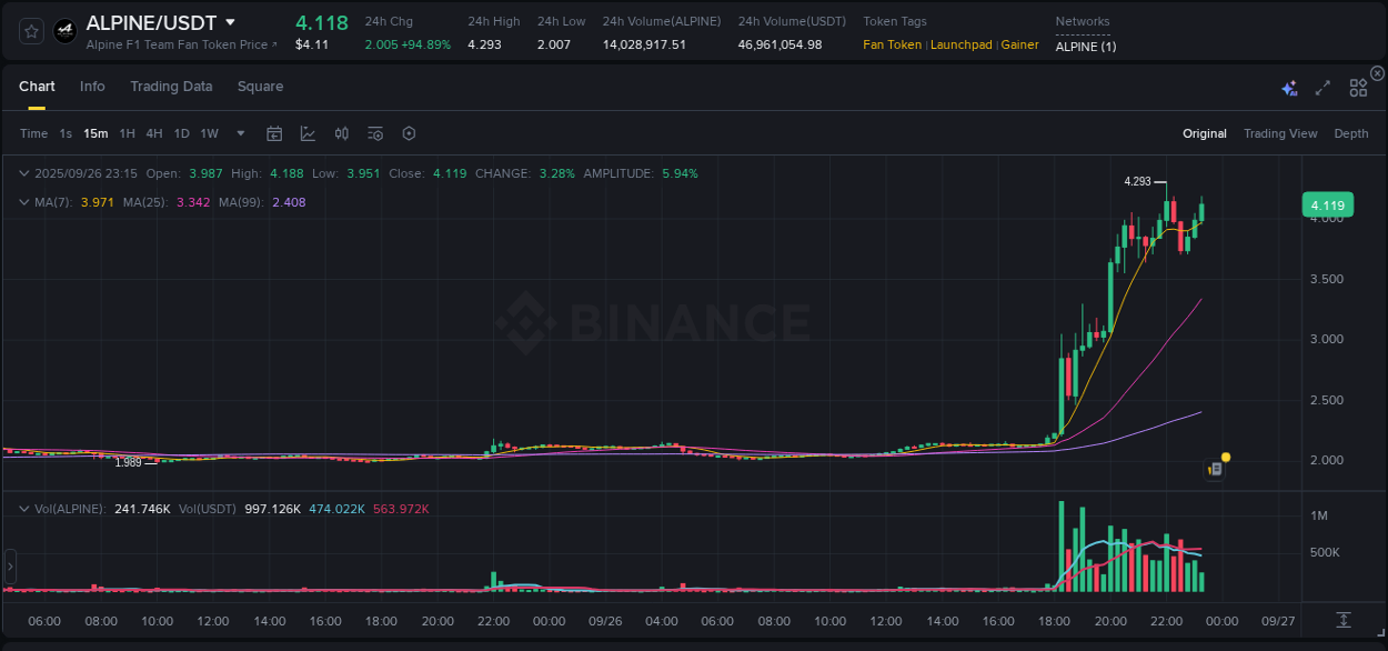 ALPINE price surge report from Binance, timestamp: 26 September 2025, 23:19