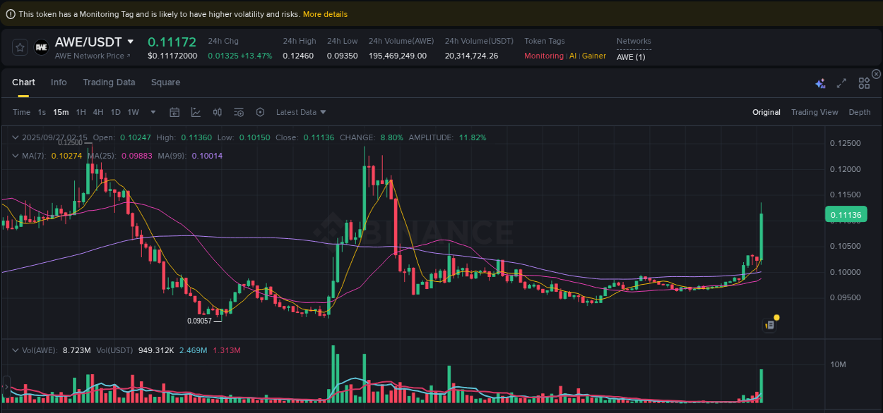 Check out the Binance pump report for AWE on 27 September 2025, 02:23 Binance pump report for AWE on 27 September 2025, 02:23