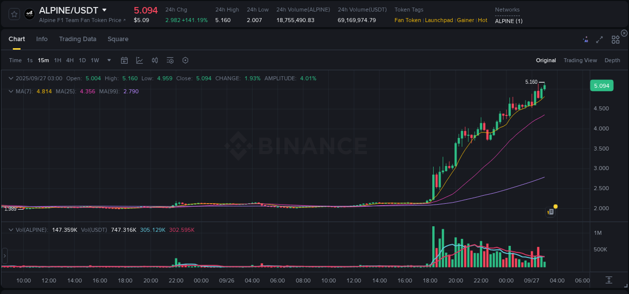 Market analysis: Understand ALPINE pump on Binance at 27 September 2025, 03:03 Market analysis: ALPINE pump on Binance at 27 September 2025, 03:03