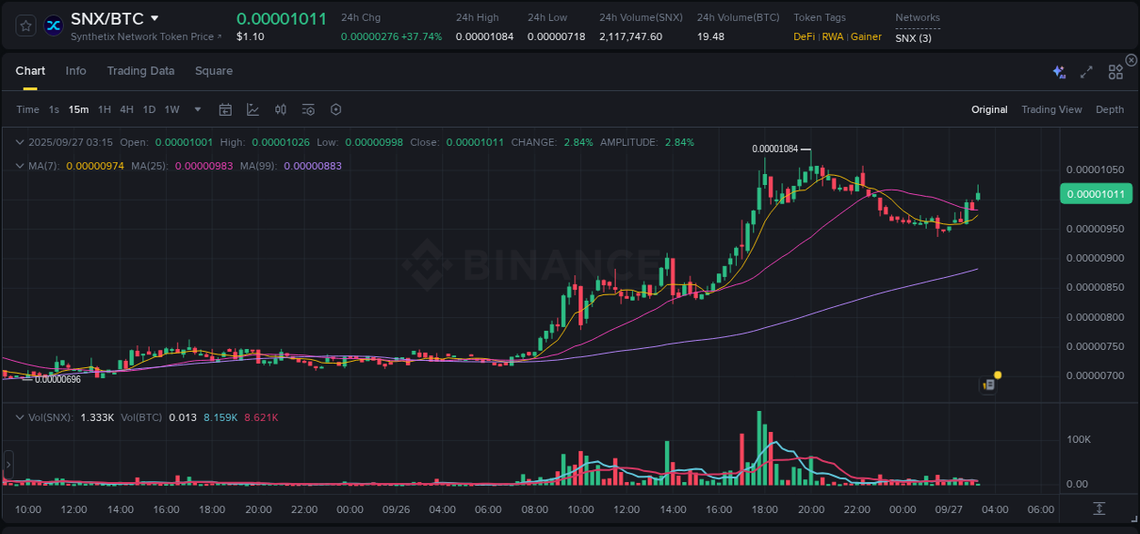 Detailed insights into SNX's pump on Binance at 27 September 2025, 03:23 Detailed report of SNX's pump on Binance at 27 September 2025, 03:23