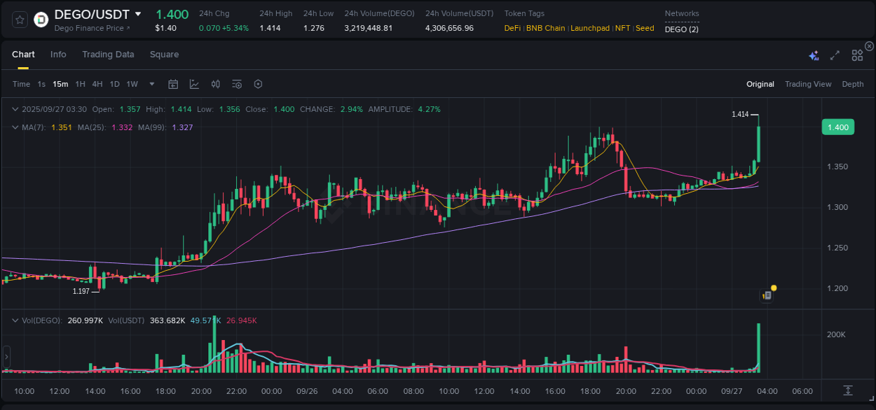 Real-time report of DEGO pump on Binance, 27 September 2025, 03:40 Real-time report of DEGO pump on Binance, 27 September 2025, 03:40