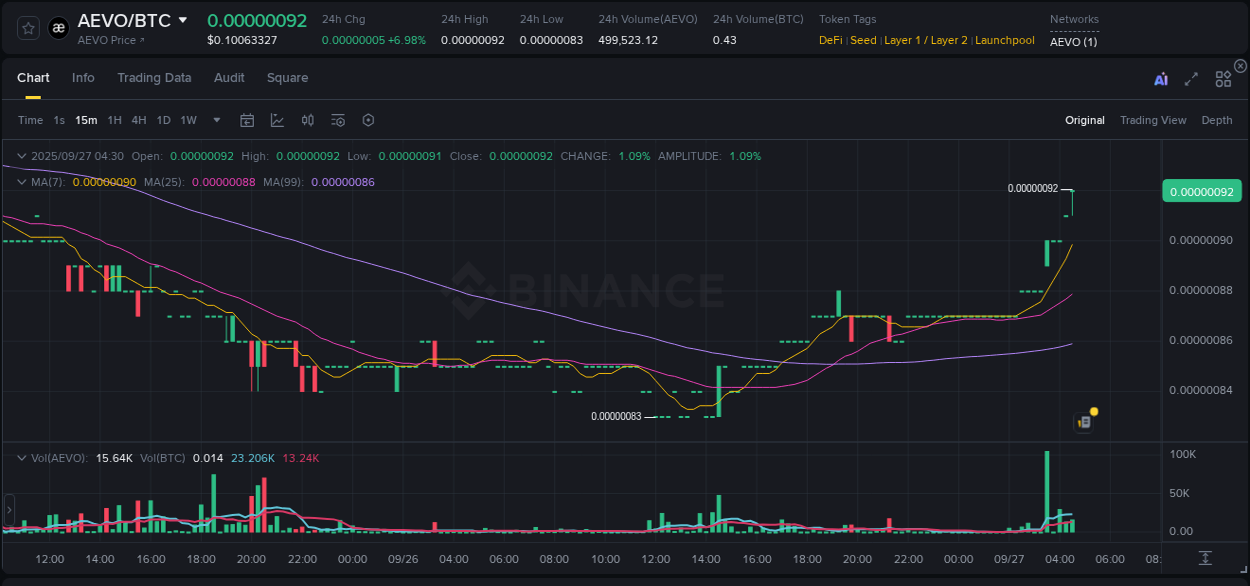 Crypto pump report: Dive into AEVO on Binance, 27 September 2025, 04:35 Crypto pump report: AEVO on Binance, 27 September 2025, 04:35