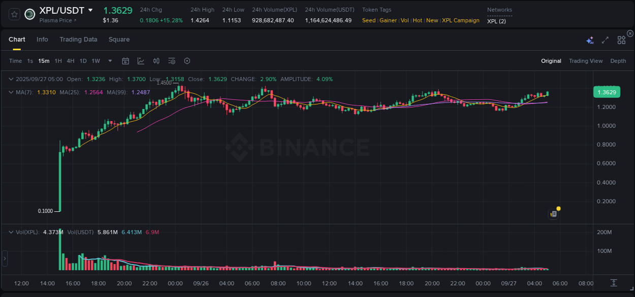 Binance exchange pump report for XPL, 27 September 2025, 05:13 Binance exchange pump report for XPL, 27 September 2025, 05:13