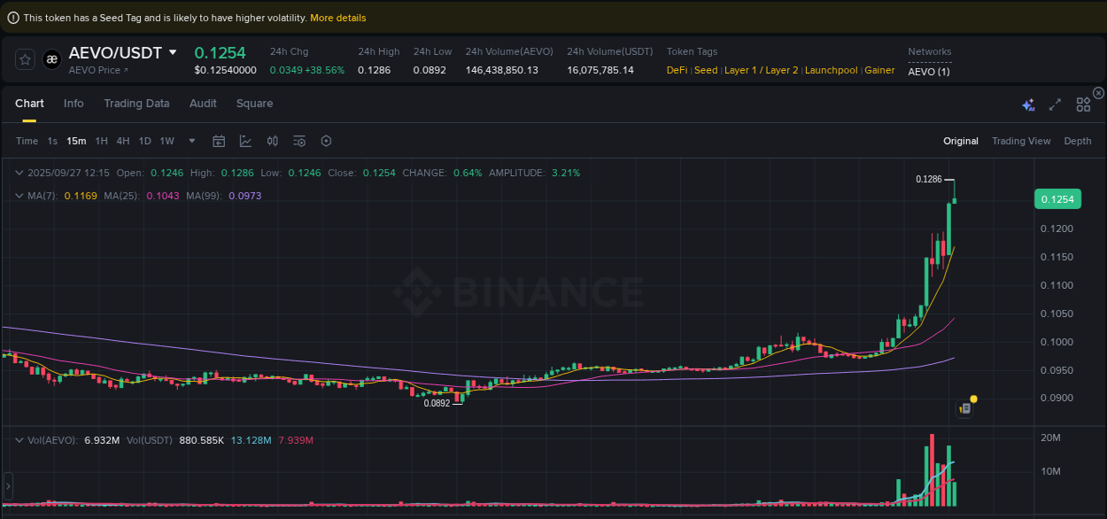 View the report of AEVO pump on Binance at 27 September 2025, 12:17 Report of AEVO pump on Binance at 27 September 2025, 12:17