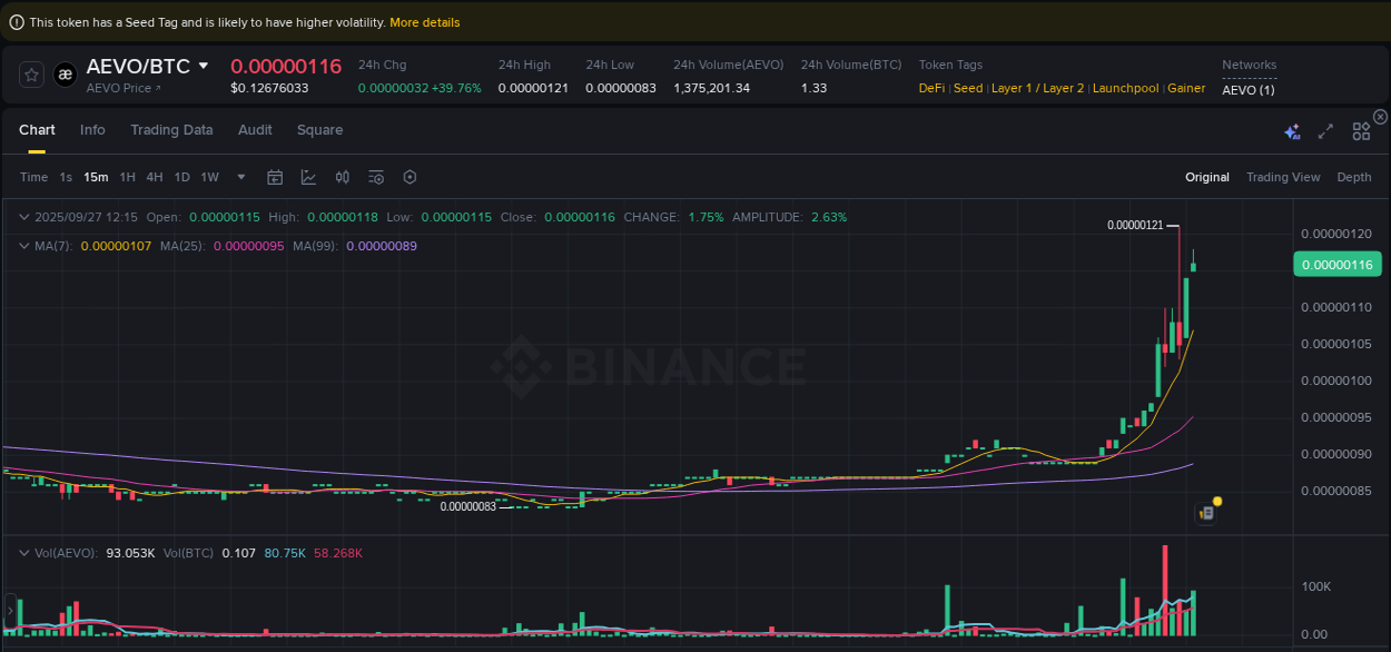 View the report of AEVO pump on Binance at 27 September 2025, 12:17 Report of AEVO pump on Binance at 27 September 2025, 12:17