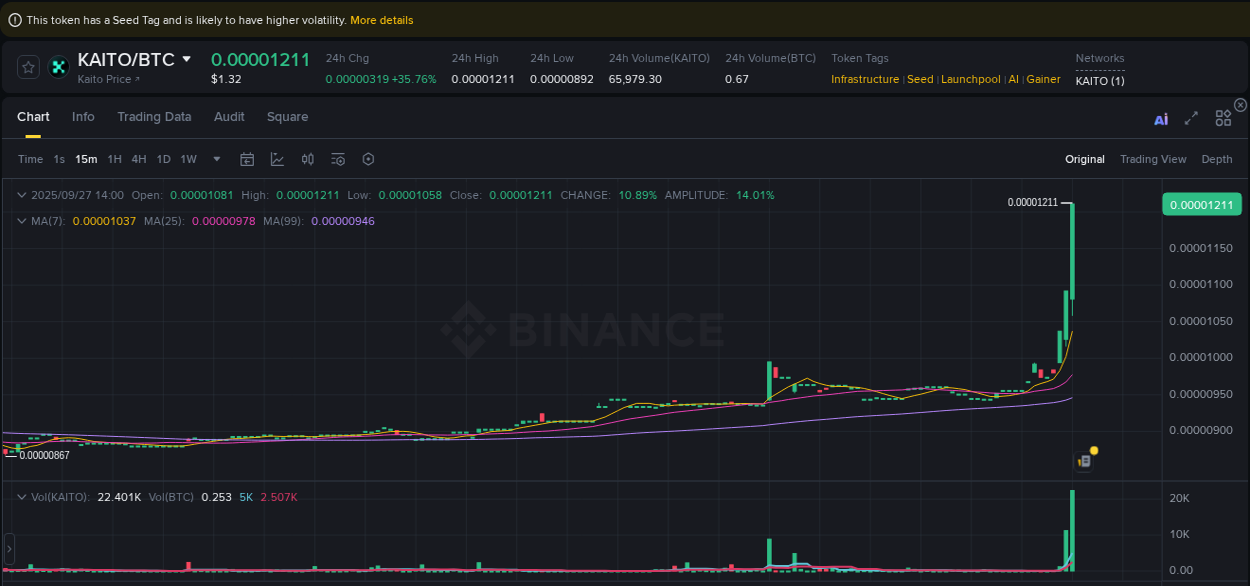 Report of KAITO pump on Binance at 27 September 2025, 14:04