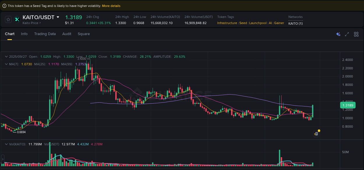 View the report of KAITO pump on Binance at 27 September 2025, 14:04 Report of KAITO pump on Binance at 27 September 2025, 14:04
