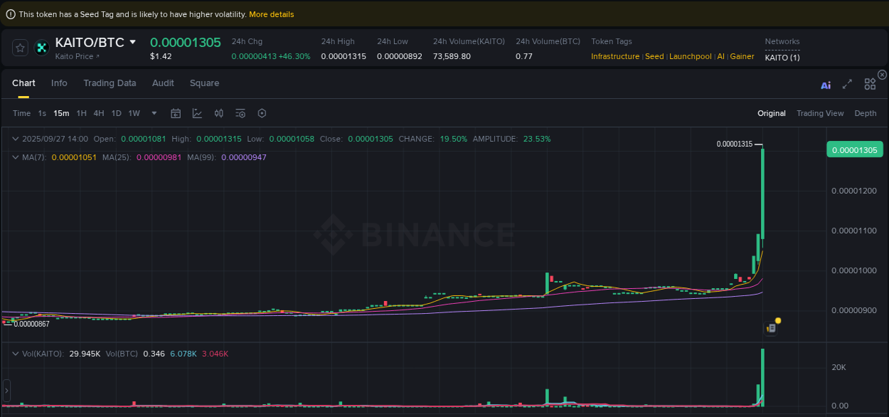 KAITO price surge report from Binance, timestamp: 27 September 2025, 14:06