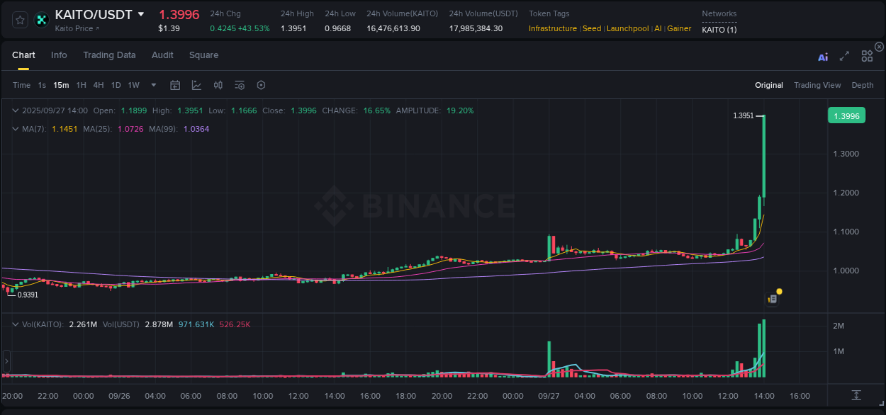 Explore the KAITO price surge report from Binance, timestamp: 27 September 2025, 14:06 KAITO price surge report from Binance, timestamp: 27 September 2025, 14:06