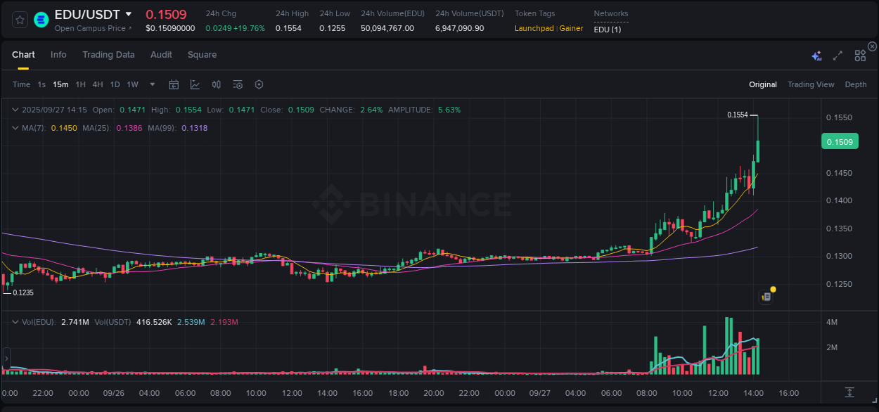 Check out the Binance pump report for EDU on 27 September 2025, 14:19 Binance pump report for EDU on 27 September 2025, 14:19