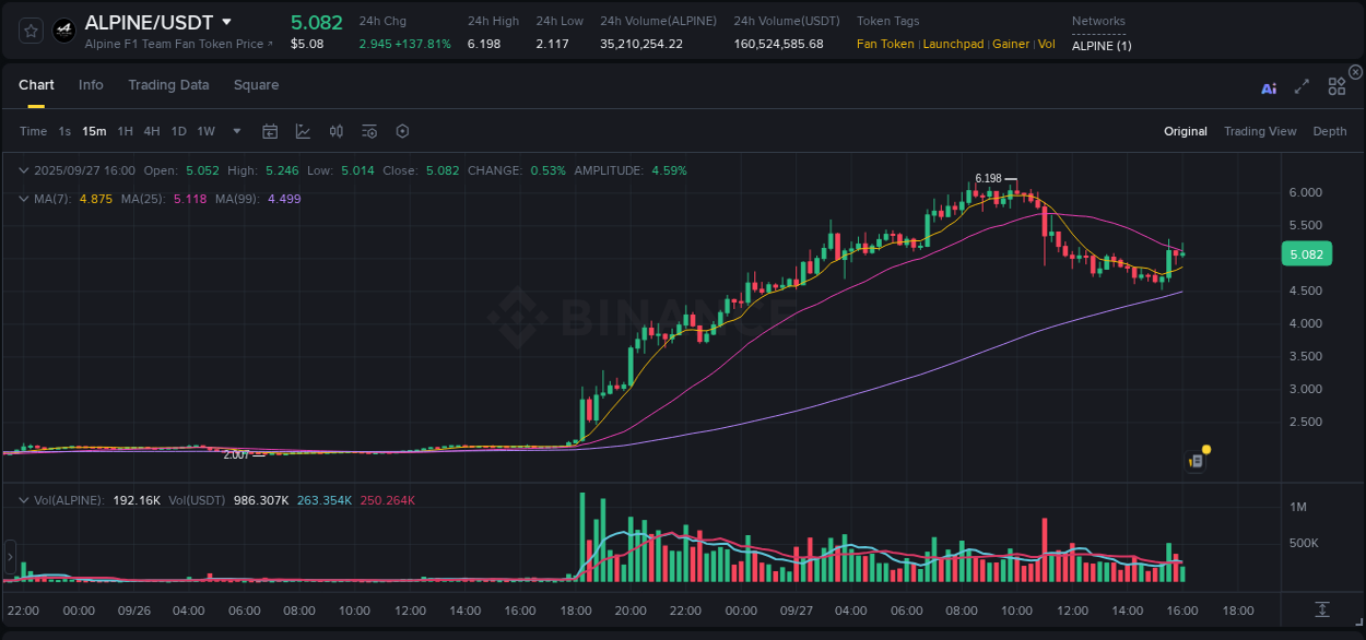 Crypto pump report: Dive into ALPINE on Binance, 27 September 2025, 16:04 Crypto pump report: ALPINE on Binance, 27 September 2025, 16:04