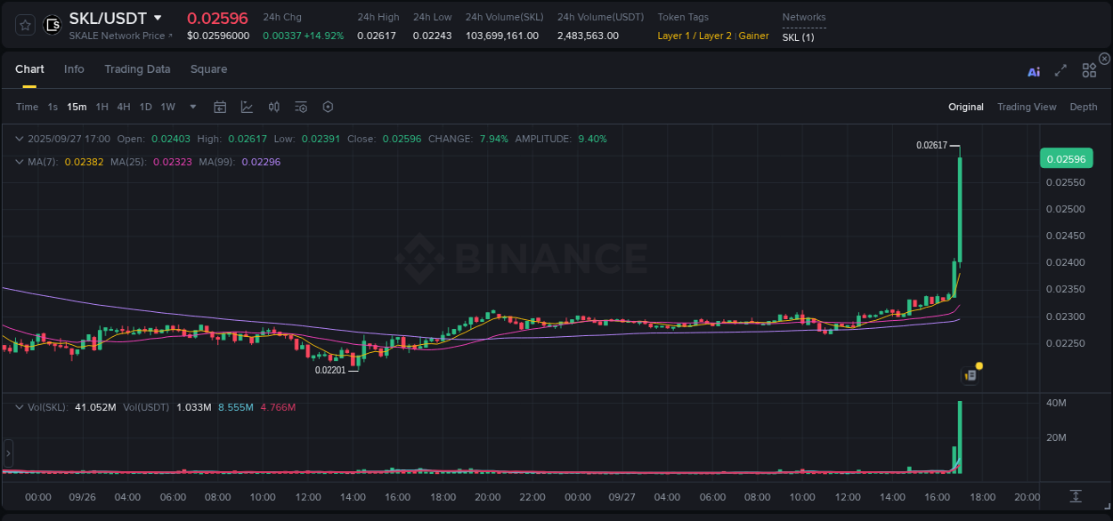 Report of SKL pump on Binance at 27 September 2025, 17:09