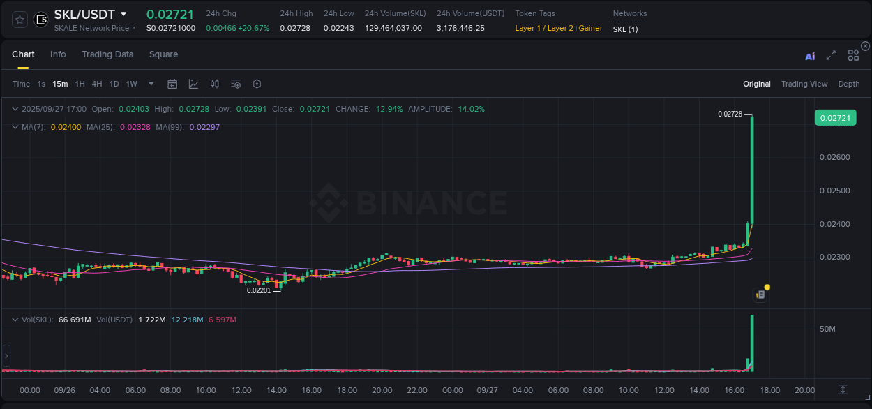 SKL price surge report from Binance, timestamp: 27 September 2025, 17:11
