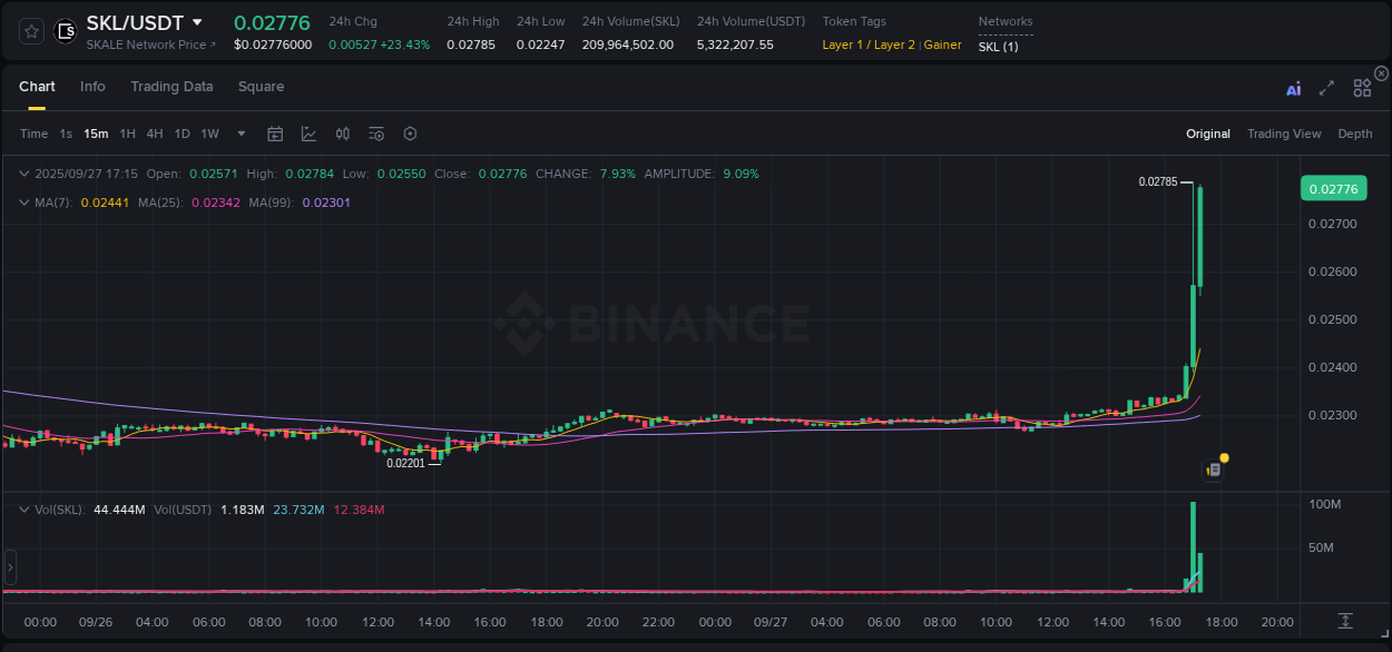 Binance pump report for SKL on 27 September 2025, 17:22