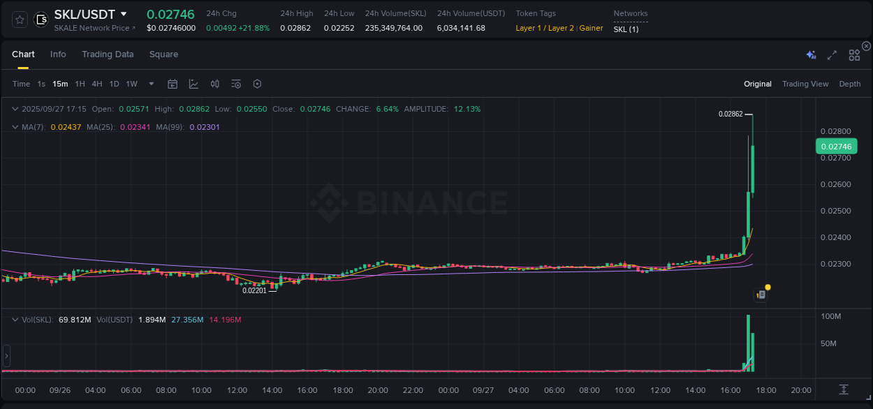 Detailed report of SKL's pump on Binance at 27 September 2025, 17:26