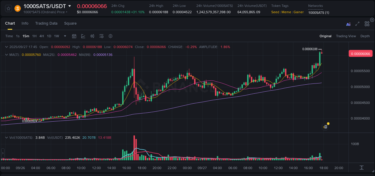Crypto pump report: 1000SATS on Binance, 27 September 2025, 17:45