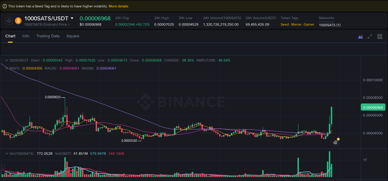 Binance trading report for 1000SATS pump, 27 September 2025, 17:56