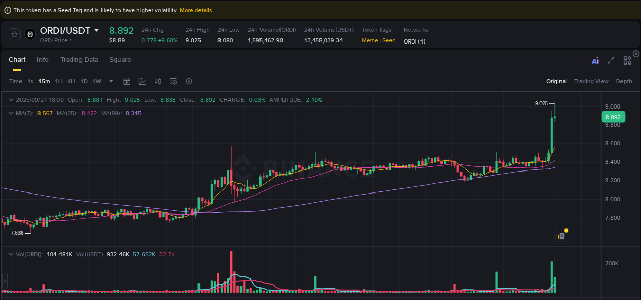 Market analysis: ORDI pump on Binance at 27 September 2025, 18:01