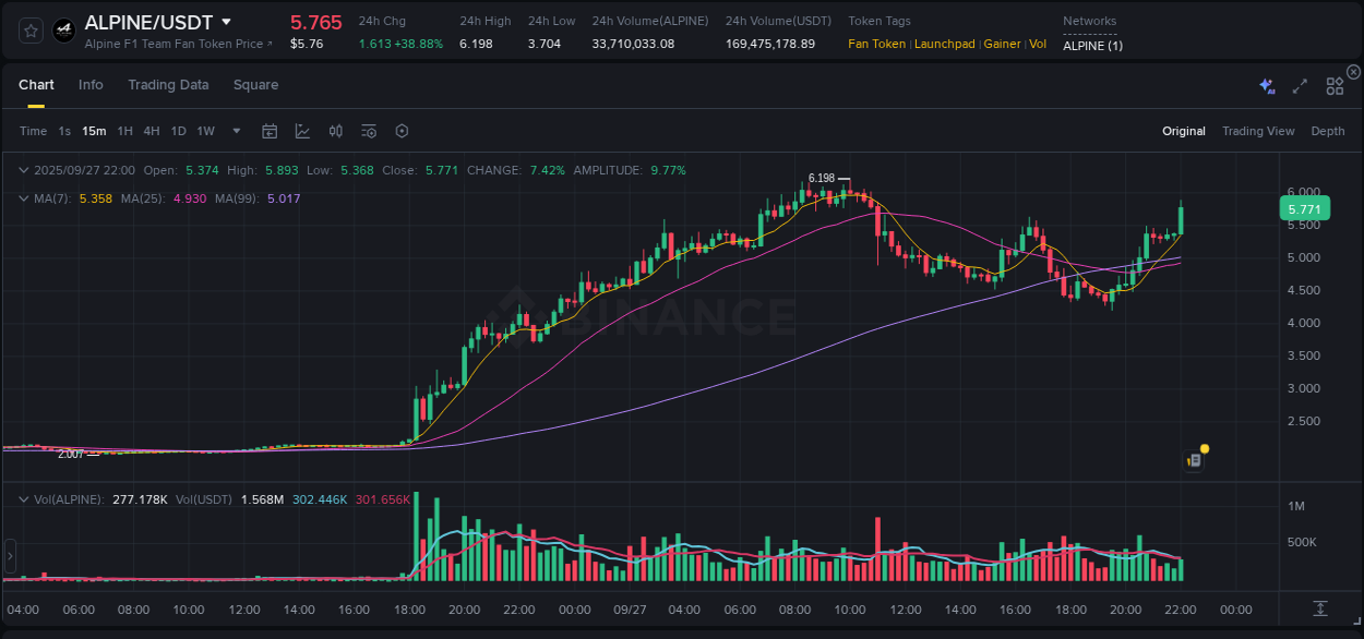 Report of ALPINE pump on Binance at 27 September 2025, 22:02