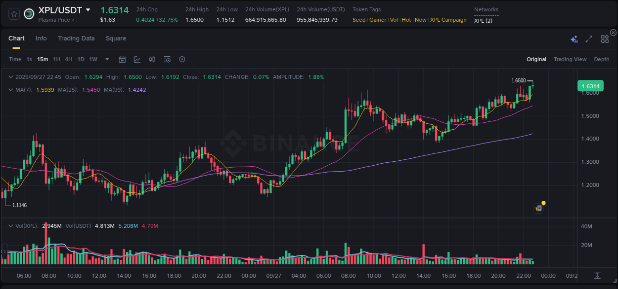 Binance pump report for XPL on 27 September 2025, 22:50
