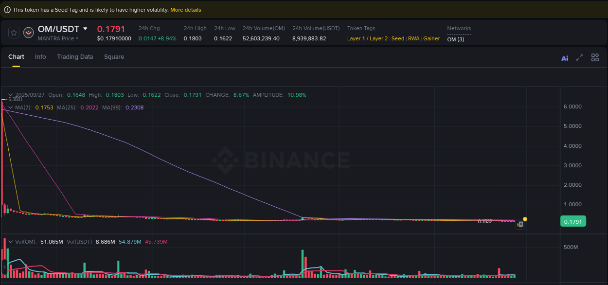 Detailed report of OM's pump on Binance at 27 September 2025, 23:32