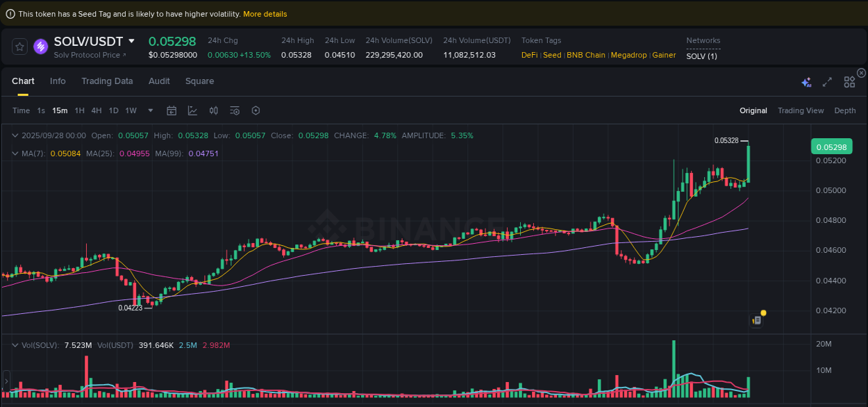 Report of SOLV pump on Binance at 28 September 2025, 00:07