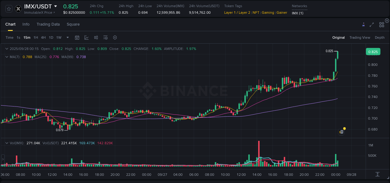 IMX price surge report from Binance, timestamp: 28 September 2025, 00:20